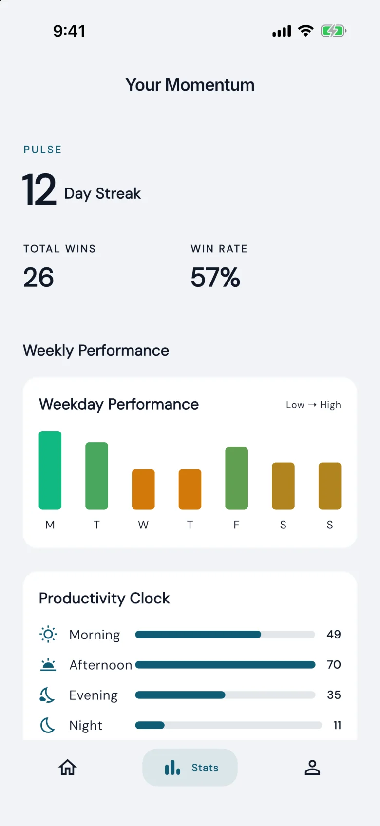 Momentum stats with the streak, total wins, win rate and weekday performance.